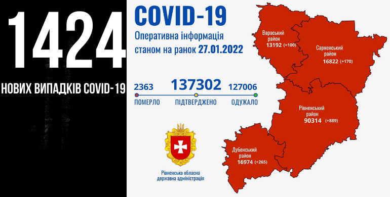 На Рівненщині зафіксована найбільша кількість COVID-інфікованих з початку пандемії, четверо людей померли